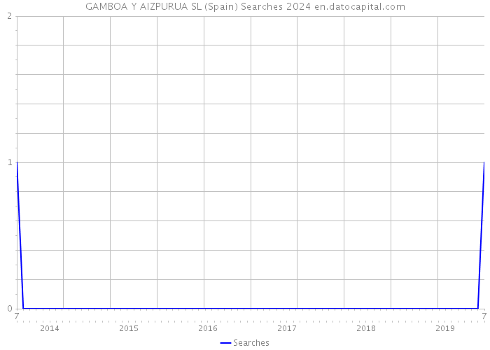 GAMBOA Y AIZPURUA SL (Spain) Searches 2024 