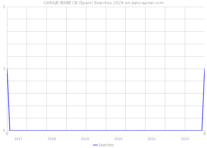 GARAJE IBABE CB (Spain) Searches 2024 