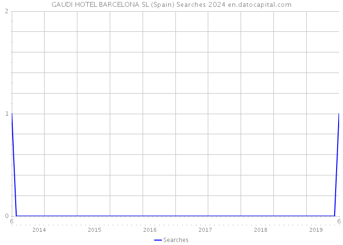 GAUDI HOTEL BARCELONA SL (Spain) Searches 2024 