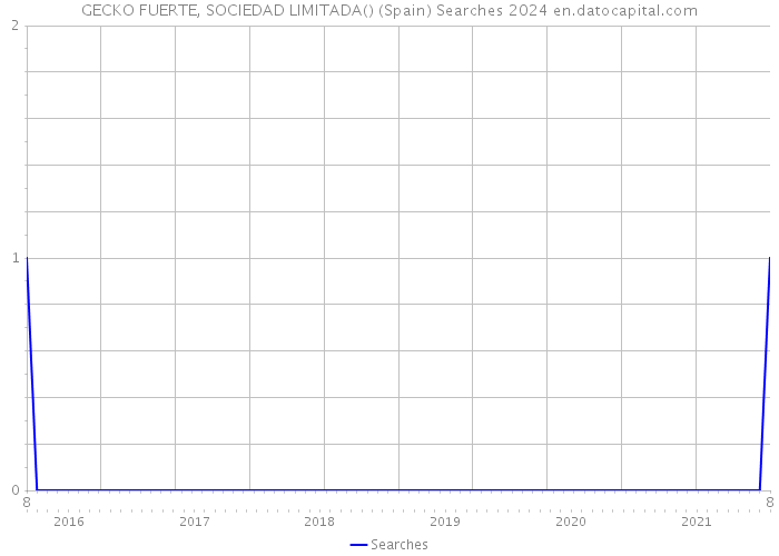 GECKO FUERTE, SOCIEDAD LIMITADA() (Spain) Searches 2024 