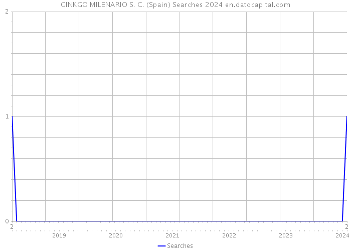 GINKGO MILENARIO S. C. (Spain) Searches 2024 