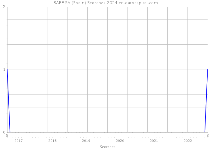 IBABE SA (Spain) Searches 2024 