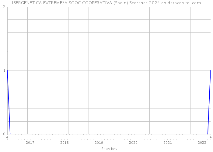 IBERGENETICA EXTREME/A SOOC COOPERATIVA (Spain) Searches 2024 