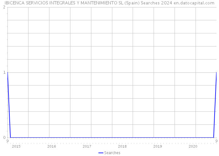 IBICENCA SERVICIOS INTEGRALES Y MANTENIMIENTO SL (Spain) Searches 2024 