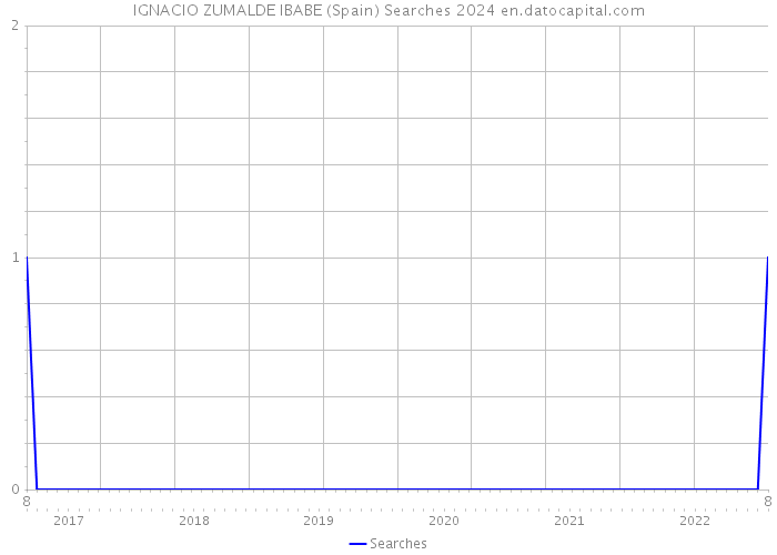 IGNACIO ZUMALDE IBABE (Spain) Searches 2024 