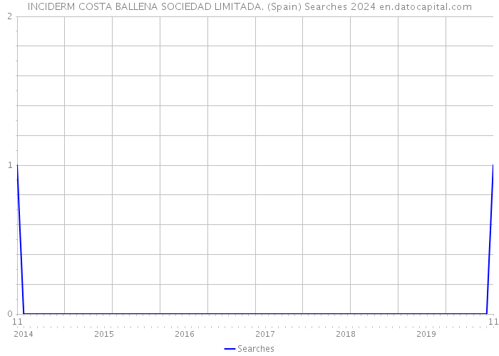 INCIDERM COSTA BALLENA SOCIEDAD LIMITADA. (Spain) Searches 2024 