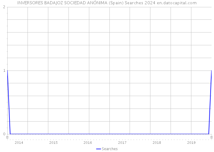 INVERSORES BADAJOZ SOCIEDAD ANÓNIMA (Spain) Searches 2024 