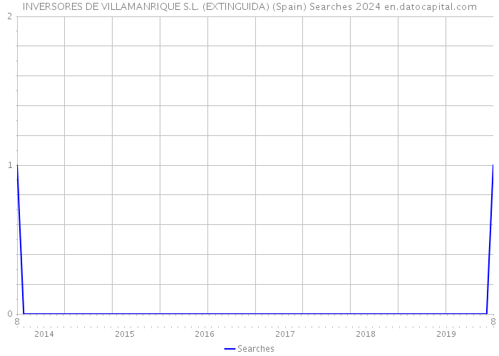 INVERSORES DE VILLAMANRIQUE S.L. (EXTINGUIDA) (Spain) Searches 2024 