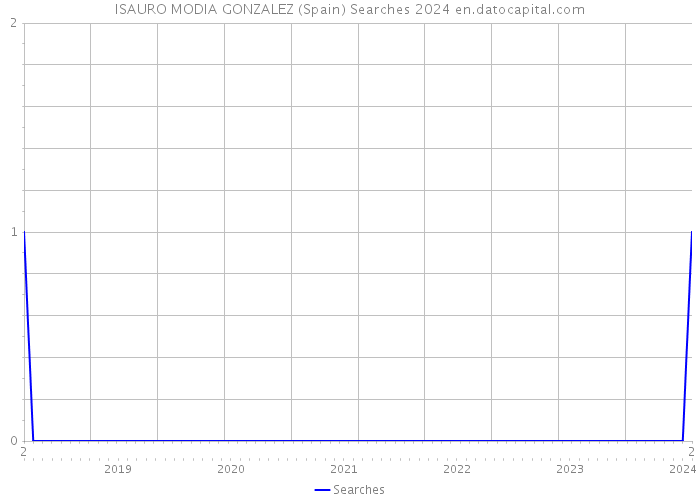 ISAURO MODIA GONZALEZ (Spain) Searches 2024 