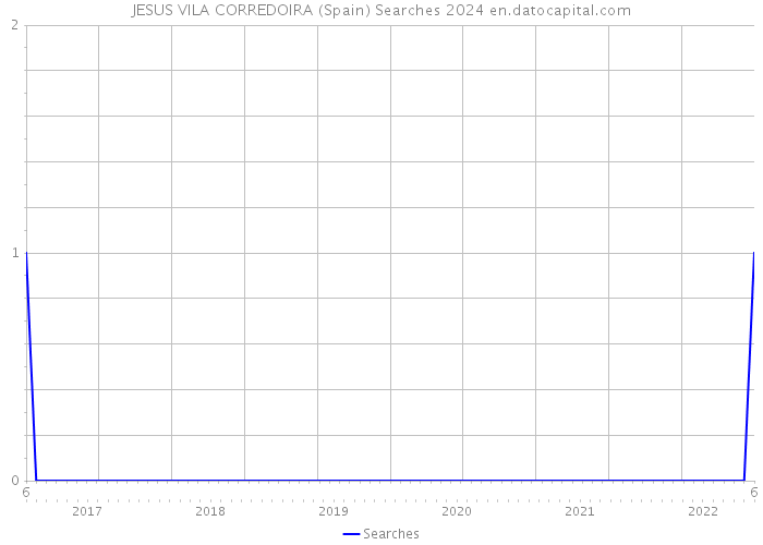 JESUS VILA CORREDOIRA (Spain) Searches 2024 