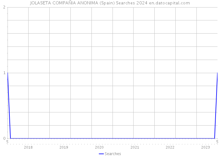 JOLASETA COMPAÑIA ANONIMA (Spain) Searches 2024 