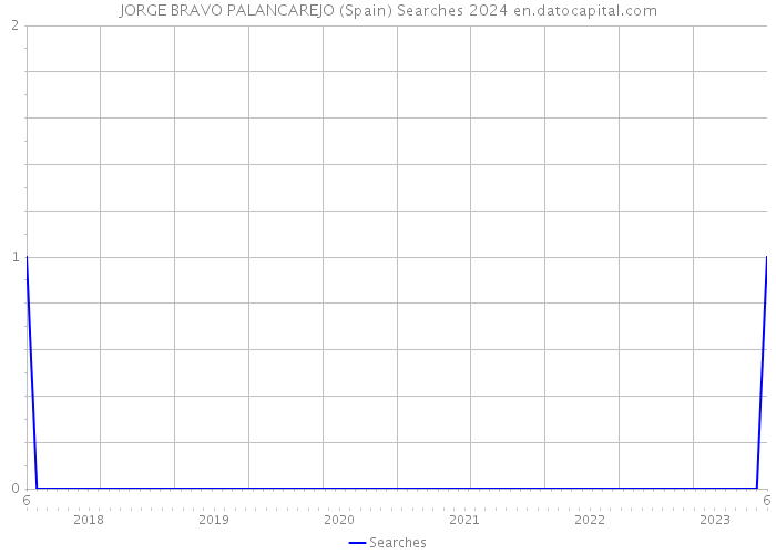 JORGE BRAVO PALANCAREJO (Spain) Searches 2024 