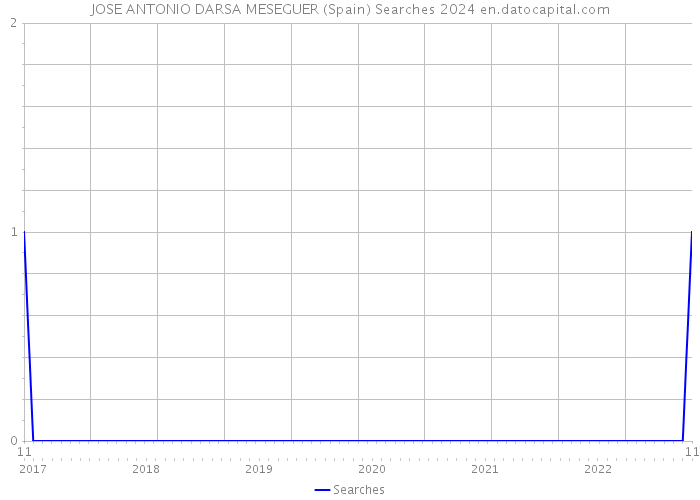 JOSE ANTONIO DARSA MESEGUER (Spain) Searches 2024 
