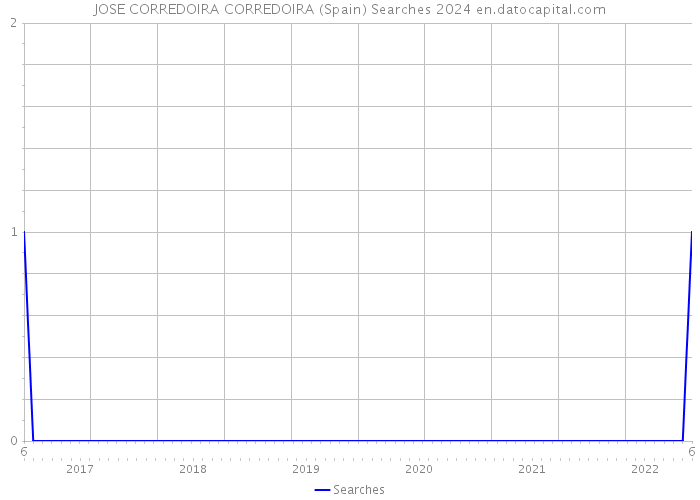 JOSE CORREDOIRA CORREDOIRA (Spain) Searches 2024 