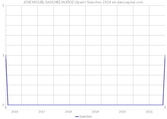 JOSE MIGUEL SANCHEZ MUÑOZ (Spain) Searches 2024 