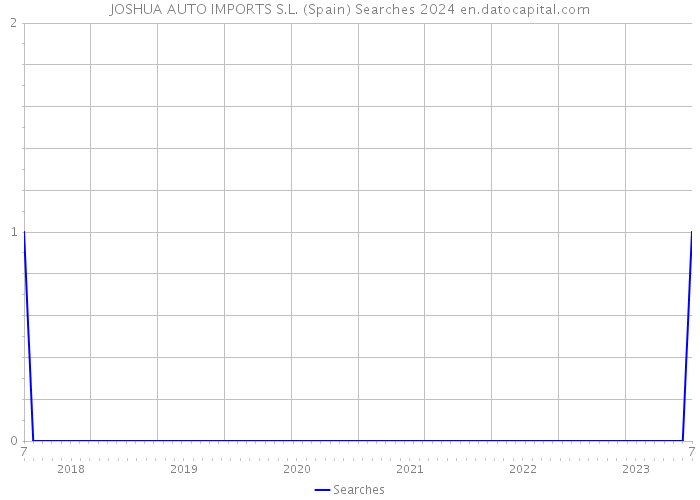 JOSHUA AUTO IMPORTS S.L. (Spain) Searches 2024 
