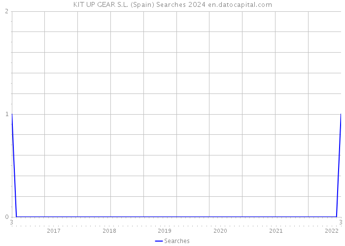 KIT UP GEAR S.L. (Spain) Searches 2024 