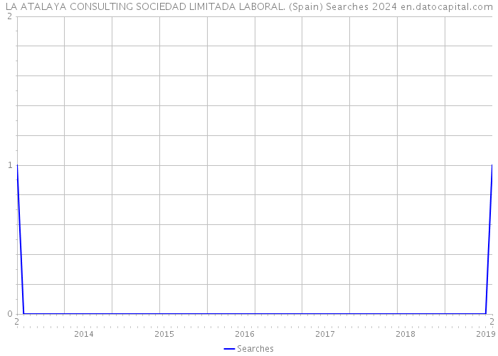 LA ATALAYA CONSULTING SOCIEDAD LIMITADA LABORAL. (Spain) Searches 2024 