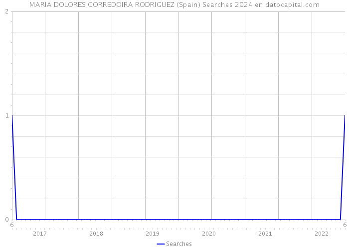 MARIA DOLORES CORREDOIRA RODRIGUEZ (Spain) Searches 2024 