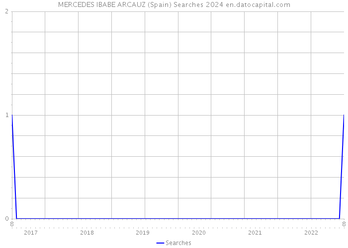 MERCEDES IBABE ARCAUZ (Spain) Searches 2024 