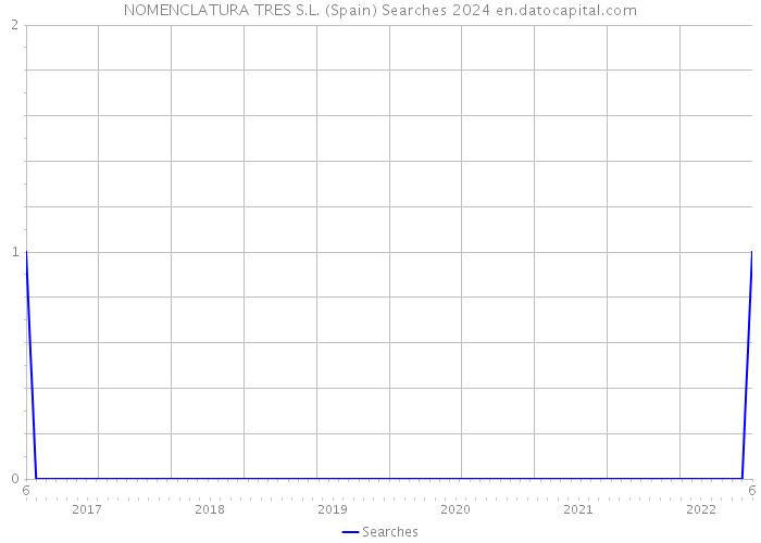 NOMENCLATURA TRES S.L. (Spain) Searches 2024 