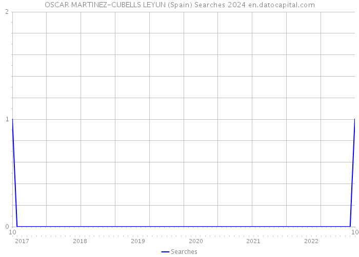 OSCAR MARTINEZ-CUBELLS LEYUN (Spain) Searches 2024 