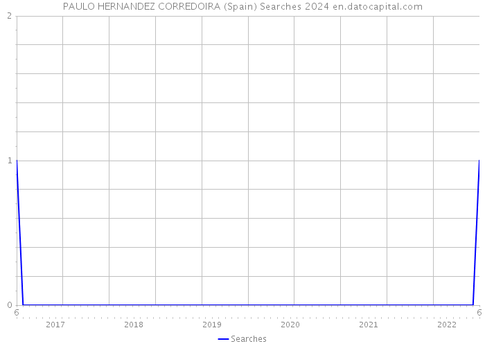 PAULO HERNANDEZ CORREDOIRA (Spain) Searches 2024 