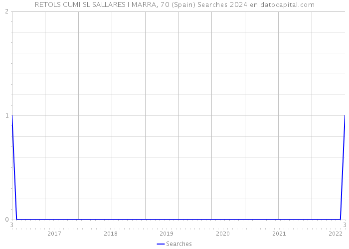 RETOLS CUMI SL SALLARES I MARRA, 70 (Spain) Searches 2024 