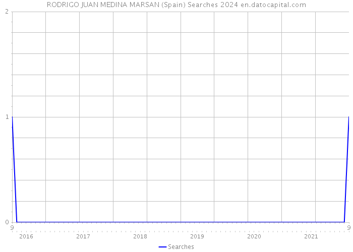 RODRIGO JUAN MEDINA MARSAN (Spain) Searches 2024 