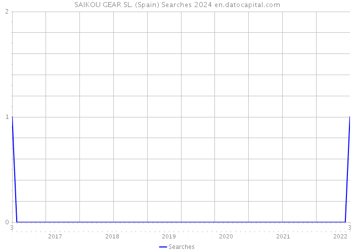 SAIKOU GEAR SL. (Spain) Searches 2024 