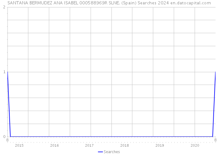 SANTANA BERMUDEZ ANA ISABEL 000588969R SLNE. (Spain) Searches 2024 