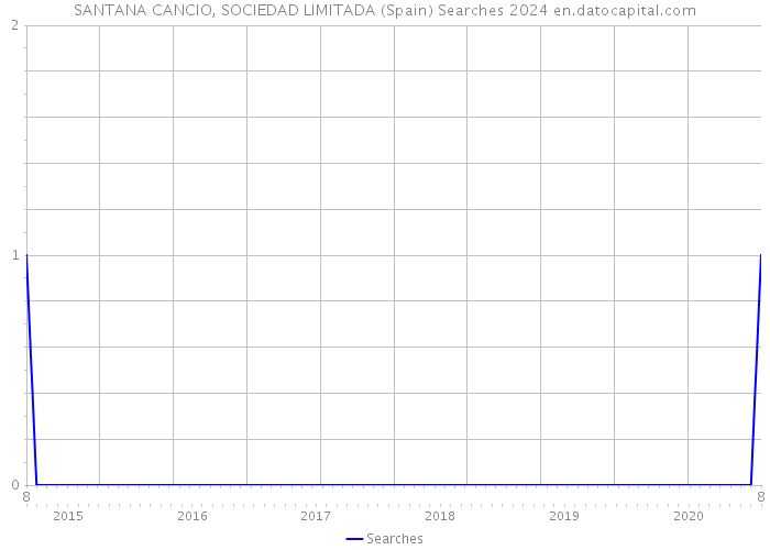 SANTANA CANCIO, SOCIEDAD LIMITADA (Spain) Searches 2024 