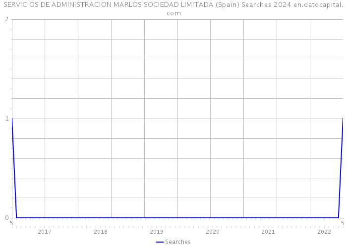 SERVICIOS DE ADMINISTRACION MARLOS SOCIEDAD LIMITADA (Spain) Searches 2024 