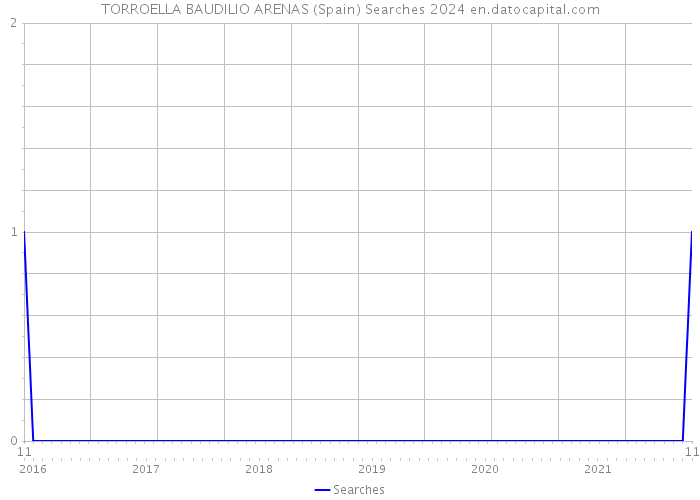 TORROELLA BAUDILIO ARENAS (Spain) Searches 2024 
