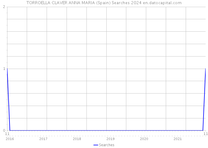 TORROELLA CLAVER ANNA MARIA (Spain) Searches 2024 