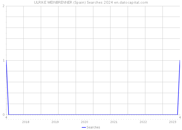 ULRIKE WEINBRENNER (Spain) Searches 2024 