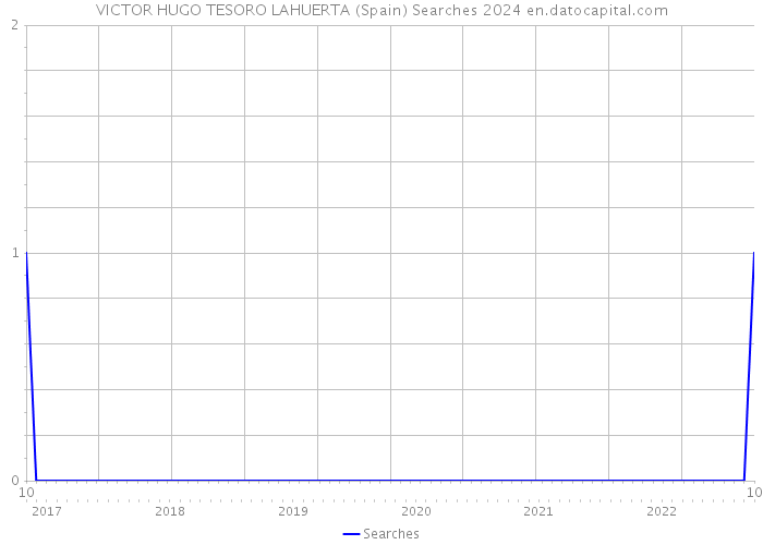 VICTOR HUGO TESORO LAHUERTA (Spain) Searches 2024 