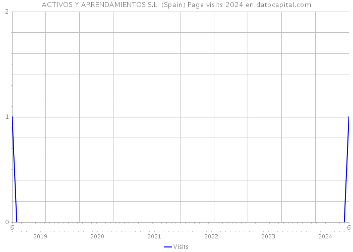 ACTIVOS Y ARRENDAMIENTOS S.L. (Spain) Page visits 2024 