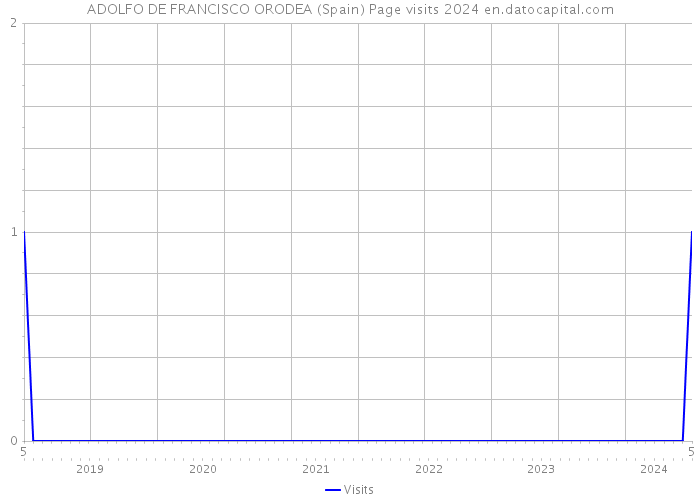 ADOLFO DE FRANCISCO ORODEA (Spain) Page visits 2024 