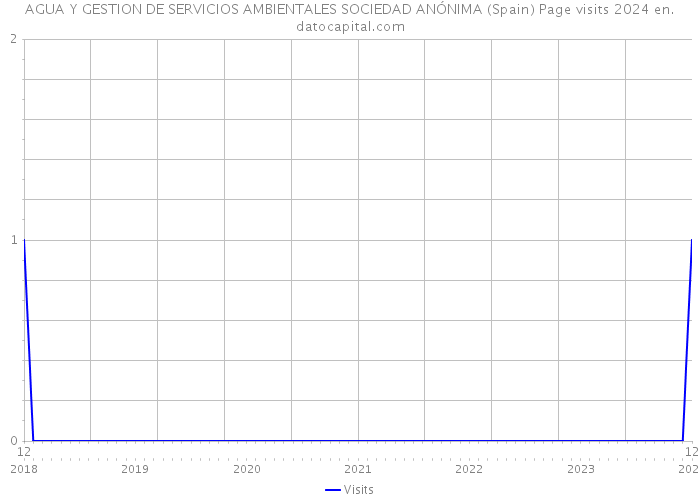 AGUA Y GESTION DE SERVICIOS AMBIENTALES SOCIEDAD ANÓNIMA (Spain) Page visits 2024 