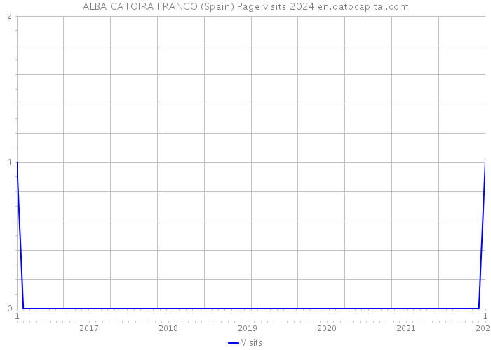 ALBA CATOIRA FRANCO (Spain) Page visits 2024 