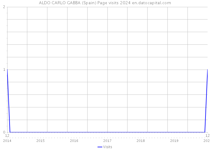 ALDO CARLO GABBA (Spain) Page visits 2024 