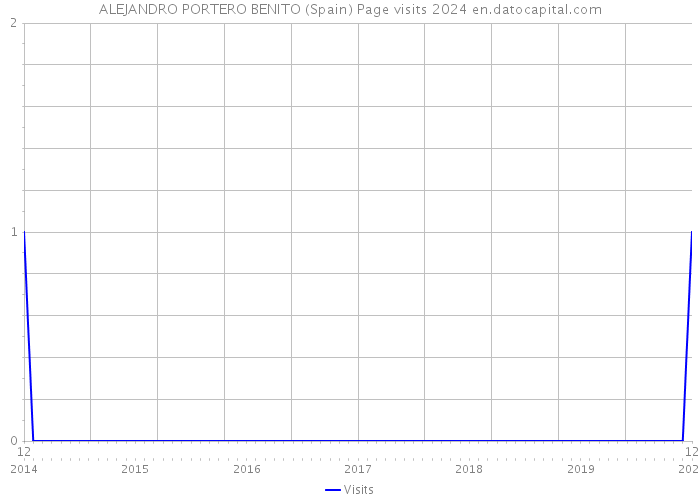 ALEJANDRO PORTERO BENITO (Spain) Page visits 2024 