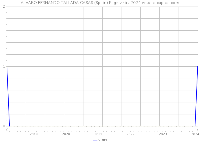 ALVARO FERNANDO TALLADA CASAS (Spain) Page visits 2024 