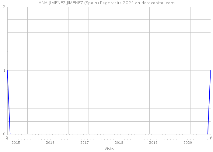 ANA JIMENEZ JIMENEZ (Spain) Page visits 2024 