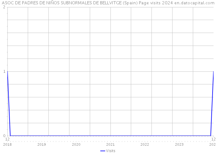 ASOC DE PADRES DE NIÑOS SUBNORMALES DE BELLVITGE (Spain) Page visits 2024 