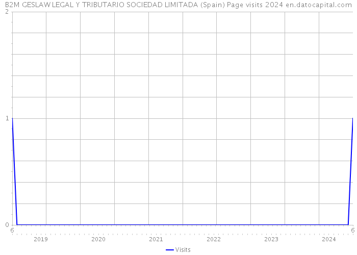 B2M GESLAW LEGAL Y TRIBUTARIO SOCIEDAD LIMITADA (Spain) Page visits 2024 