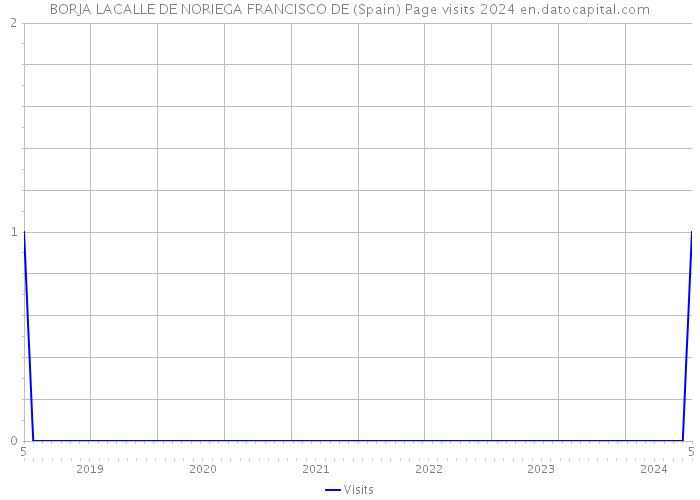BORJA LACALLE DE NORIEGA FRANCISCO DE (Spain) Page visits 2024 