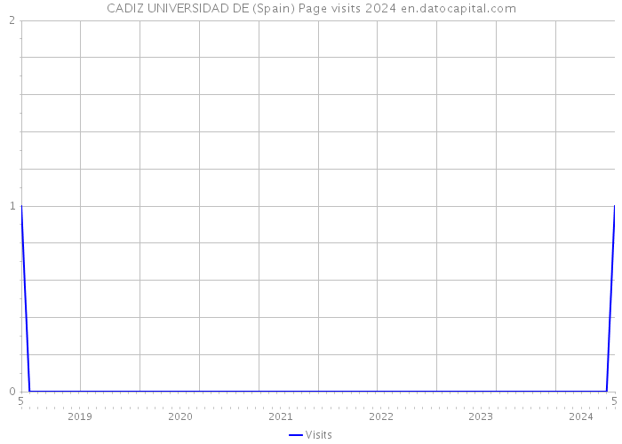 CADIZ UNIVERSIDAD DE (Spain) Page visits 2024 