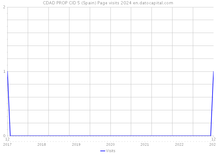 CDAD PROP CID 5 (Spain) Page visits 2024 
